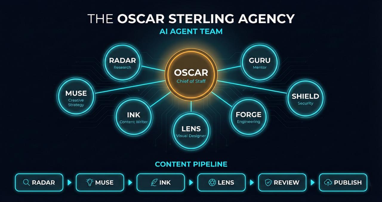 How We Built an 8-Agent AI Team in Two Weeks (And Why We’re Sharing the Playbook)